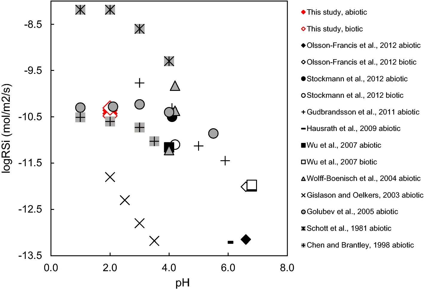 Fig 13: Comparison of previously reported Si release rates with the present study