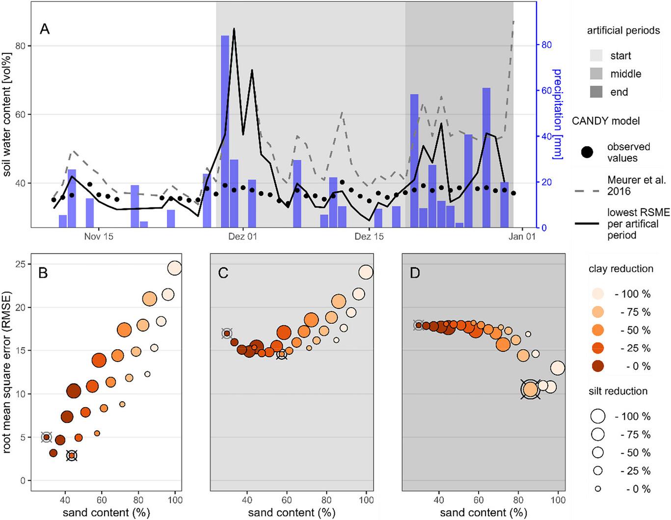 (A) Precipitation (mm) in relation to simulated and measured soil water contents (vol%). (B–D) Root-mean-square error (RMSE) for soil water content (vol%) for the three periods with texture manipulation. Background colors delimit the three artificial periods after strong precipitation events