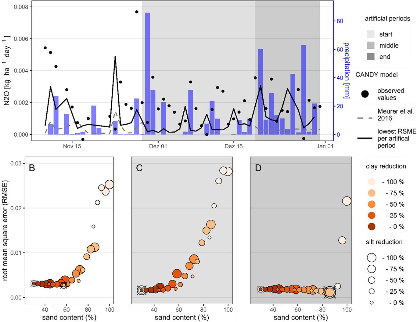 (A) Precipitation (mm) in relation to simulated and measured N2O emission rates (kg ha−1 d−1). (B–D) Root-mean-square error (RMSE) for N2O emission rates for the three periods with texture manipulation. Background colors delimit the three artificial periods after strong precipitation events.